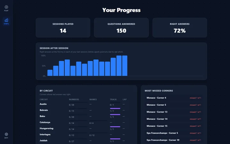 Progress screen with a chart of right answers per session and results per circuit